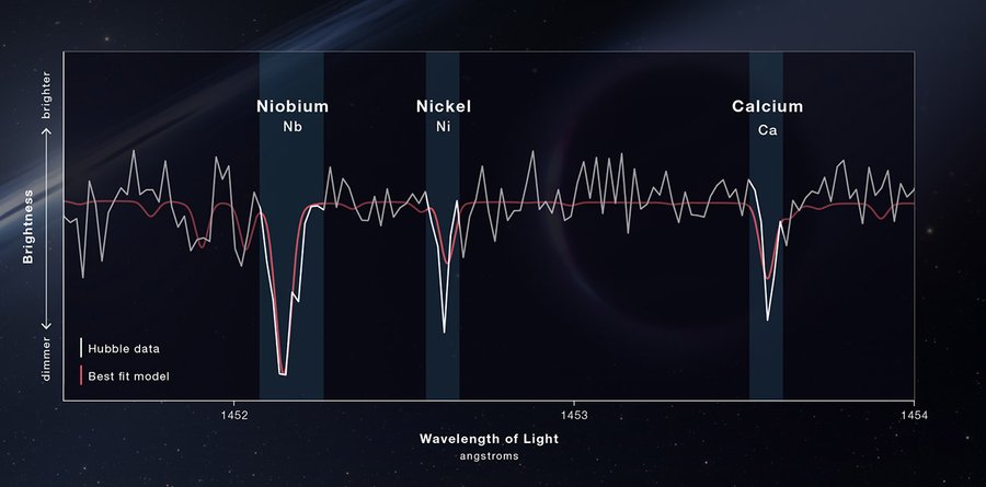 Im Spektrum des Weißen Zwergs HS 0209+0832, aufgenommen mit dem Hubble-Weltraumteleskop, stechen ungewöhnlich hohe Metallanteile heraus.